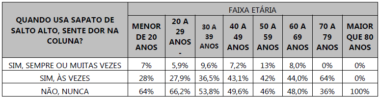 Imagem de uma tabela relacionando o IMC da respondente com o inchaço nos pés.