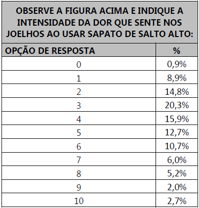 Imagem de uma tabela com os dados referentes à intensidade da dor.