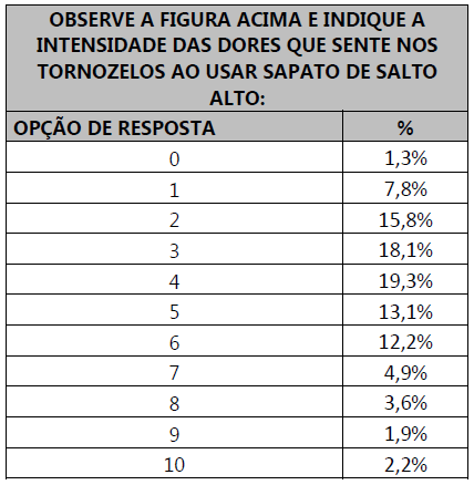 Imagem de uma tabela com os dados sobre a intensidade da dor.