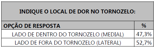 Imagem de uma tabela com a porcentagem indicando qual lado do tornozelo é mais afetado.