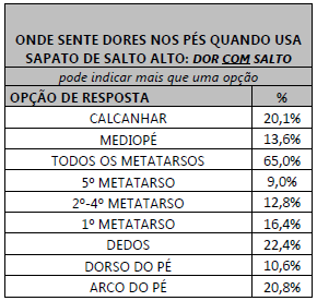 Imagem de uma tabela com as regiões mais afetadas pelo salto alto.