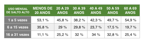 Imagem de uma tabela com a relação entre idade e a quantidade de vezes que a mulher usa o salto alto no mês.