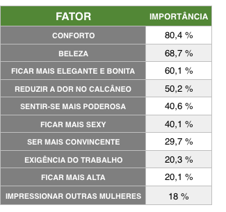 Imagem de uma tabela mostrando quais fatores influenciam a mulher brasileira a comprar um salto alto.