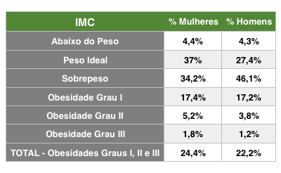 Imagem de uma tabela com a relação do IMC com o gênero.