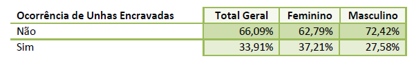 Imagem de uma tabela com a relação entre unhas encravadas e o gênero.