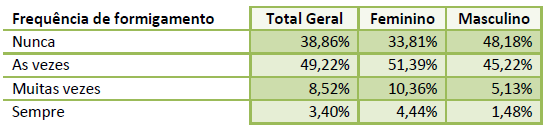 Imagem de uma tabela com a relação entre o formigamento e o gênero.