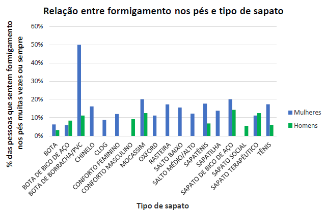 Gráfico com a relação entre o calçado utilizado e o formigamento dos pés.