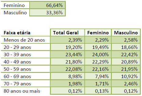 Tabela com a relação entre sexo e idade.