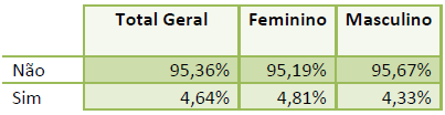 Tabela com a comparação de acidentes de trabalho sofridos por homens e mulheres.