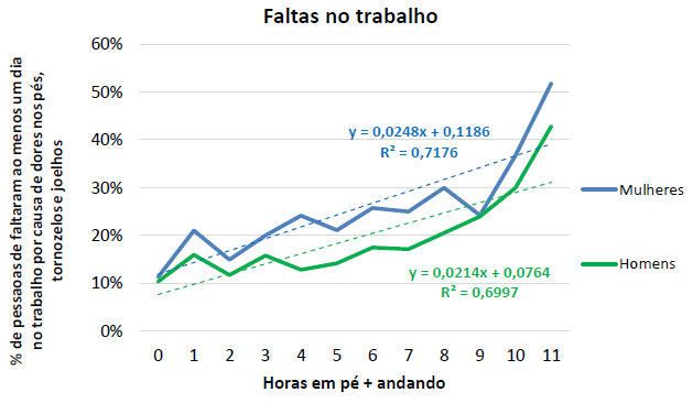 Gráfico com a relação entre as faltas no trabalho com as dores nos pés, tornozelos e joelhos.