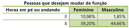 Tabela com a relação de pessoas que desejam mudar de função com as horas que passam em pé.