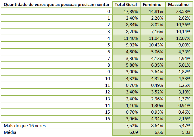 Imagem de uma tabela com a relação entre o número de vezes que precisa sentar com o gênero.