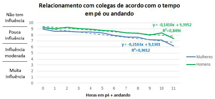 Gráfico com a relação entre as horas passadas em pé com o relacionamento com os colegas de trabalho.