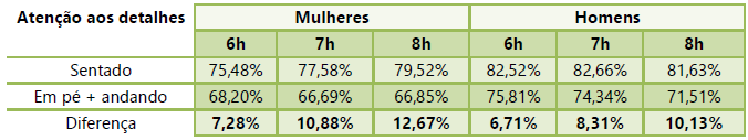 Tabela com a relação entre a atenção aos detalhes com as horas passadas sentadas, em pé ou andando.