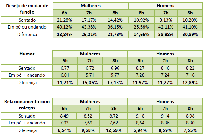 Imagem de três tabelas, uma com a relação entre o desejo de mudar de função com as horas passadas sentadas, em pé ou andando, outra com o humor e com as horas passadas sentadas, em pé ou andando, e a outra entre o relacionamento dos colegas com as horas passadas sentadas, em pé ou andando.
