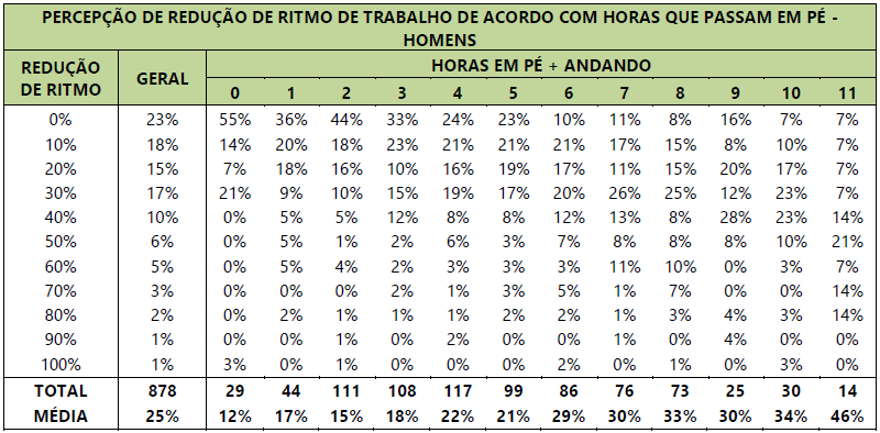 Tabela com a relação de diminuição no ritmo do trabalho dos homens com as horas que ficam em pé.