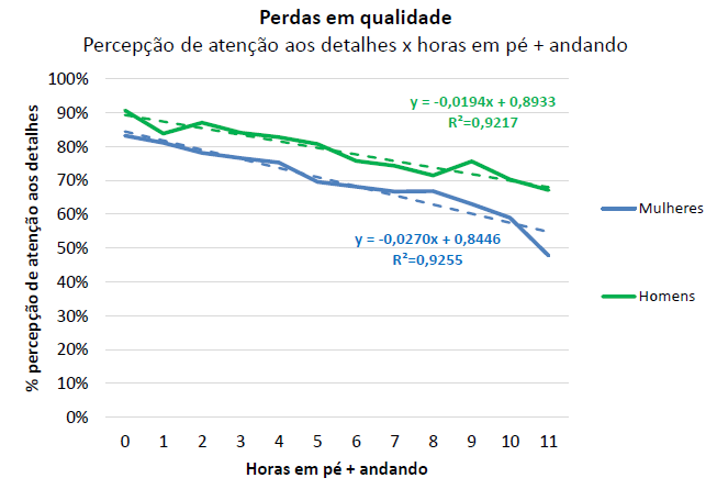 Gráfico com a relação entre a perda de qualidade com as horas passadas em pé ou andando.