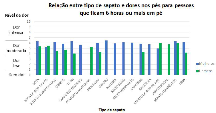 Tabela com a relação entre o tipo de calçado de quem fica mais de seis horas em pé.