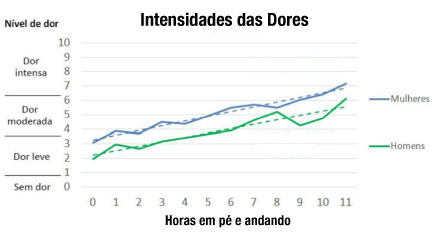 Gráfico com a relação entre homem e mulher com a intensidade da dor de acordo com as horas em pé.