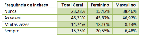 Imagem de uma tabela com a relação da frequência de inchaço com o gênero.