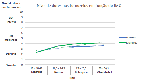 Gráfico com a relação entre o nível de dor no tornozelo e o IMC.