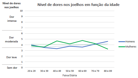 Gráfico com a relação entre o nível de dor no tornozelo e a idade.