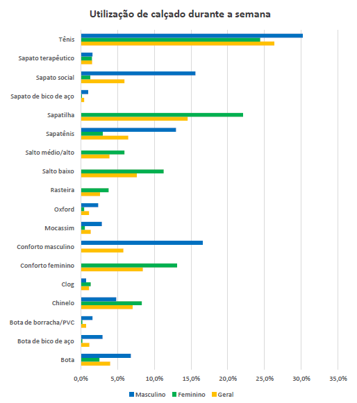 Gráfico com a relação entre calçados utilizados no dia a dia e o gênero