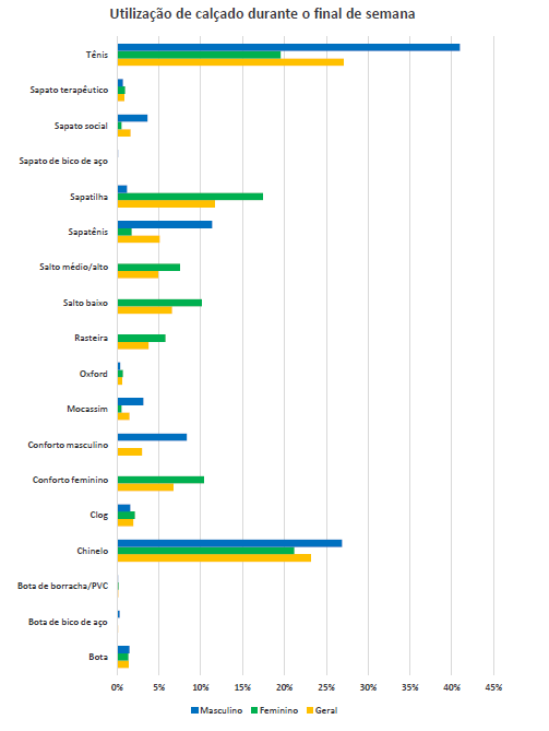 Gráfico com a relação de calçados utilizados nos fins de semana e o gênero.