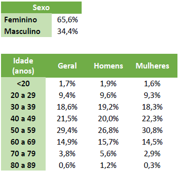 Tabela com a relação entre respondentes da pesquisa.