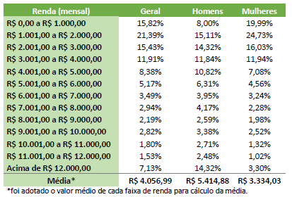 Tabela com a relação da renda e gênero dos respondentes.