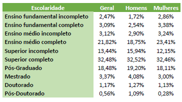 Tabela com a relação de escolaridade e gênero dos respondentes.