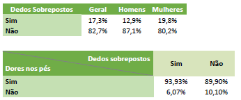 Tabela com a relação entre as dores nos pés e os dedos sobrepostos.