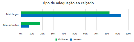 Gráfico com a relação entre a adequação de pés mais largos e estreitos com os calçados.