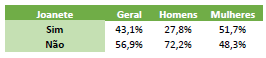 Tabela com a relação entre a presença de joanete e o gênero. 