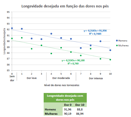 Gráfico com a relação entre a longevidade desejada e as dores nos pés.