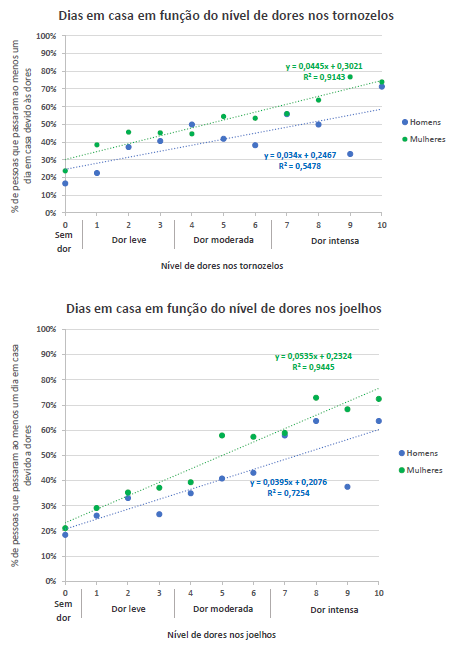 Dois gráficos, um relacionando os dias em casa devido as dores no tornozelo e o outro com as dores no joelho.