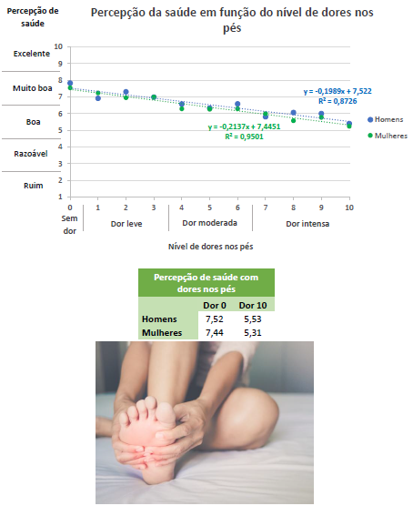 Gráfico com a relação entre a percepção de saúde e as dores nos pés.