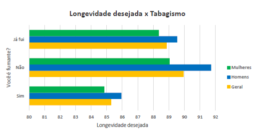 Relação entre a longevidade desejada e o tabagismo.