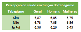 Tabela com a relação da percepção da saúde com o gênero.