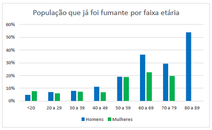 Gráfico com a relação de quem já foi fumante, por faixa etária.