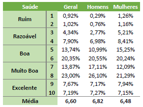 Gráfico com a relação entre o que homens e mulheres consideram de sua saúde.