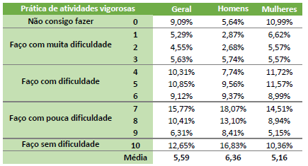 Tabela com a relação entre a realização de exercícios físicos rigorosos e gênero. 