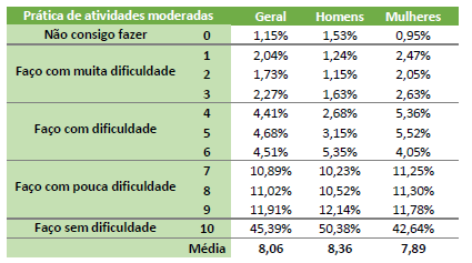 Tabela com a relação entre a realização de exercícios físicos moderados e gênero.