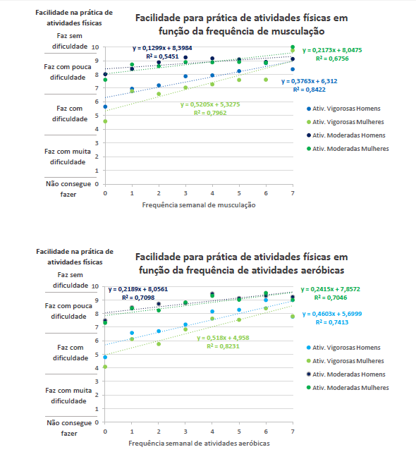 Dois gráficos, um com a relação entre a facilidade na prática esportiva e a frequência na musculação e outro com a frequência de exercícios aeróbicos. 