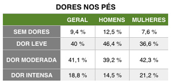 Dores nos pés por gênero