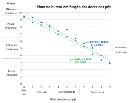 Relação entre humor e dor nos pés