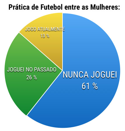 Gráfico de mulheres no futebol