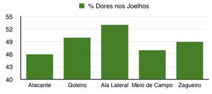 Tabela de dores nos joelhos dos jogadores