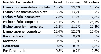 Escolaridade