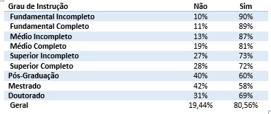 Influência da educação no otimismo sobre a copa.